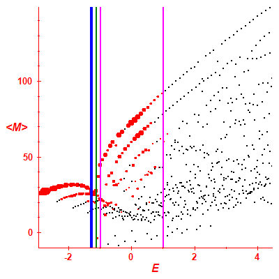 Peres lattice <M>
